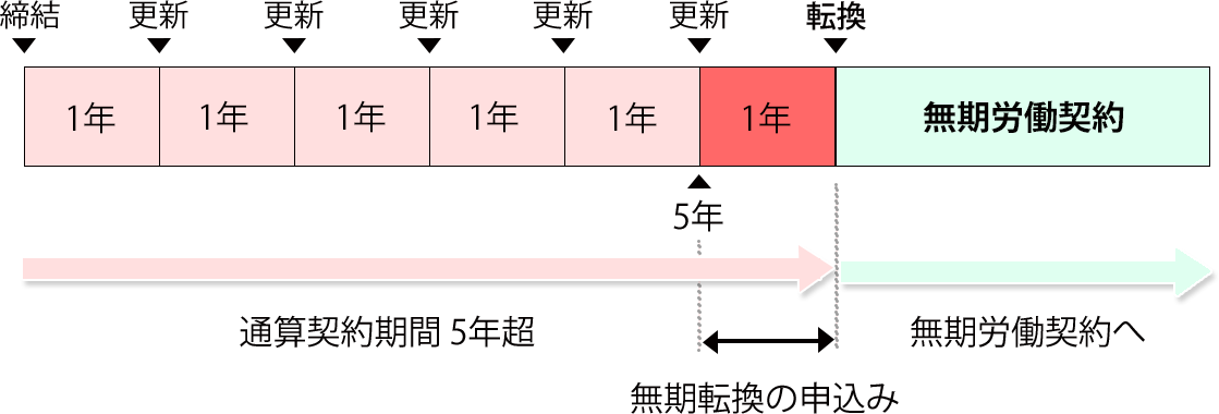 無期転換の申込み