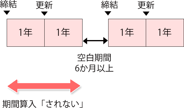 有期労働契約の空白期間・クーリング期間